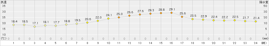 米山(>2022年09月13日)のアメダスグラフ