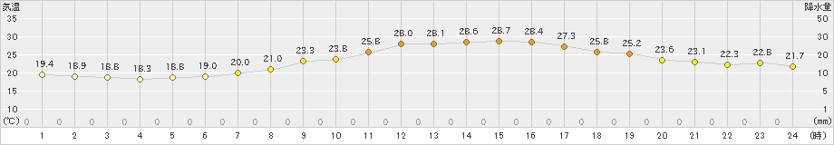 新庄(>2022年09月13日)のアメダスグラフ