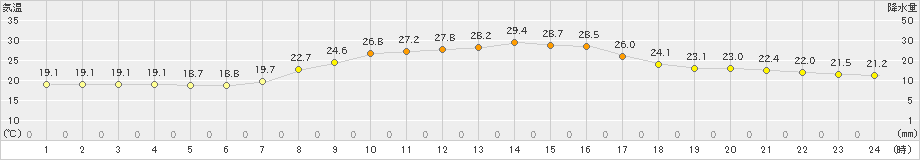 船引(>2022年09月13日)のアメダスグラフ