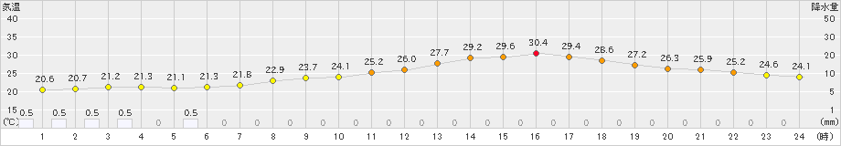 船橋(>2022年09月13日)のアメダスグラフ