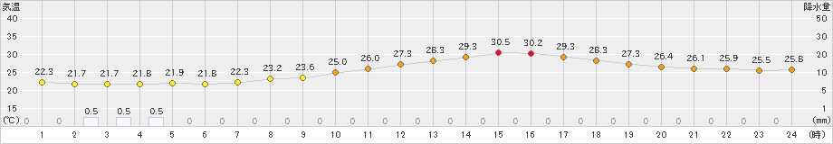 千葉(>2022年09月13日)のアメダスグラフ