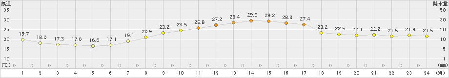 立科(>2022年09月13日)のアメダスグラフ