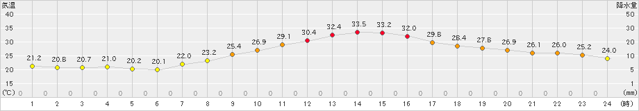 勝沼(>2022年09月13日)のアメダスグラフ