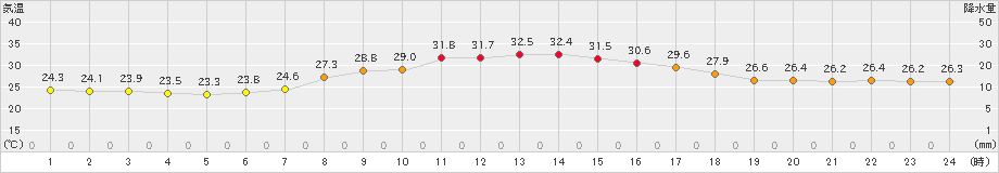 蒲郡(>2022年09月13日)のアメダスグラフ