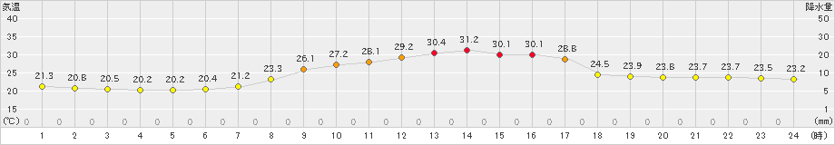 宮地(>2022年09月13日)のアメダスグラフ