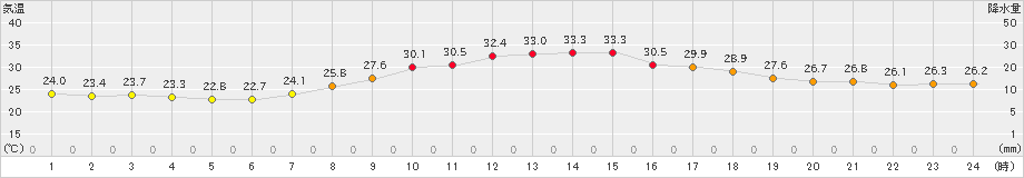 美濃(>2022年09月13日)のアメダスグラフ