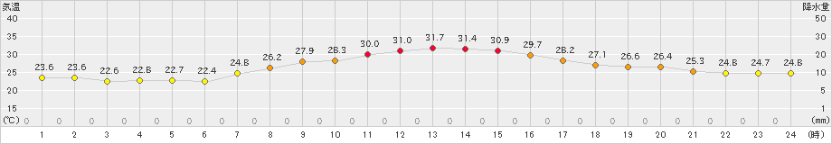 四日市(>2022年09月13日)のアメダスグラフ