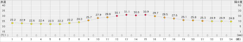 勝山(>2022年09月13日)のアメダスグラフ