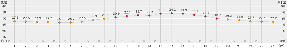 豊中(>2022年09月13日)のアメダスグラフ