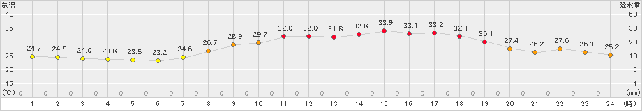 熊取(>2022年09月13日)のアメダスグラフ