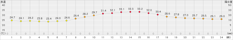 西脇(>2022年09月13日)のアメダスグラフ