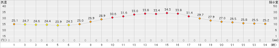 三木(>2022年09月13日)のアメダスグラフ