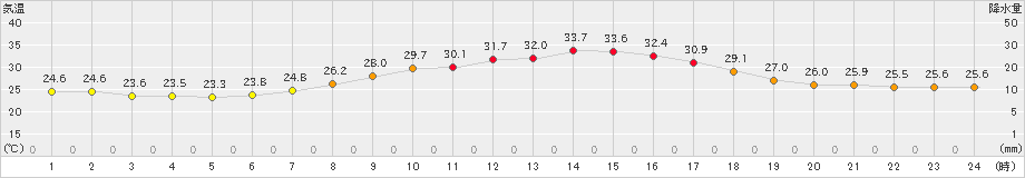 三入(>2022年09月13日)のアメダスグラフ