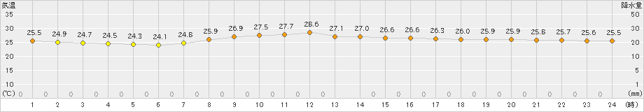 青谷(>2022年09月13日)のアメダスグラフ