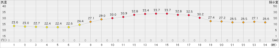 財田(>2022年09月13日)のアメダスグラフ