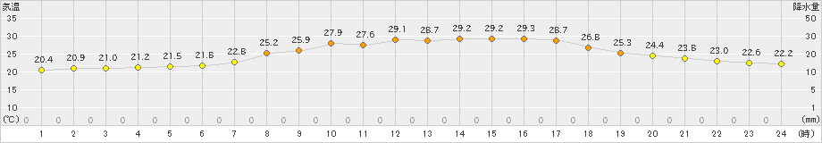 久万(>2022年09月13日)のアメダスグラフ