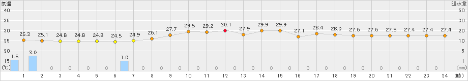 御荘(>2022年09月13日)のアメダスグラフ