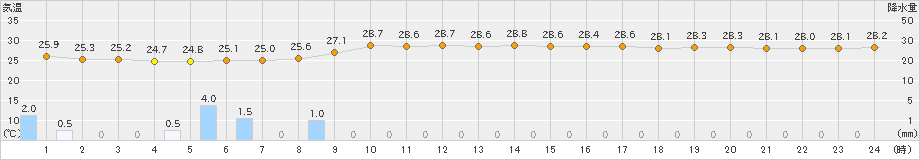 佐賀(>2022年09月13日)のアメダスグラフ