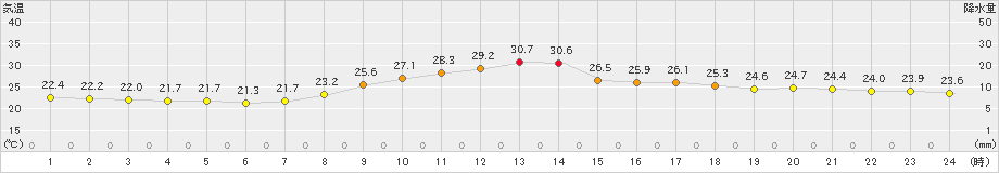 徳佐(>2022年09月13日)のアメダスグラフ