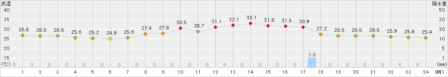 太宰府(>2022年09月13日)のアメダスグラフ