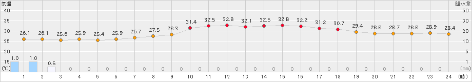 熊本(>2022年09月13日)のアメダスグラフ