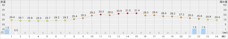 八代(>2022年09月13日)のアメダスグラフ