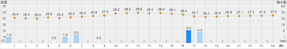 内之浦(>2022年09月13日)のアメダスグラフ