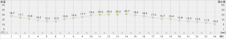 江別(>2022年09月14日)のアメダスグラフ