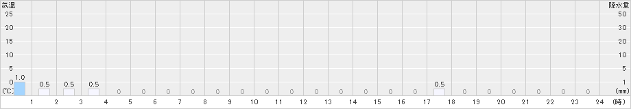 手稲山(>2022年09月14日)のアメダスグラフ