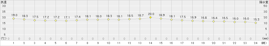 札幌(>2022年09月14日)のアメダスグラフ