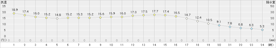 鶴居(>2022年09月14日)のアメダスグラフ