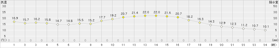 穂別(>2022年09月14日)のアメダスグラフ