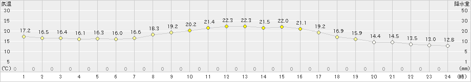 白老(>2022年09月14日)のアメダスグラフ