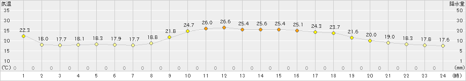 能代(>2022年09月14日)のアメダスグラフ