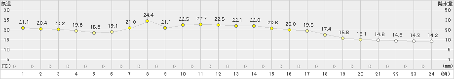 小本(>2022年09月14日)のアメダスグラフ