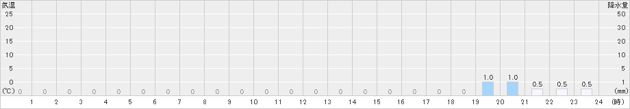 泉ケ岳(>2022年09月14日)のアメダスグラフ