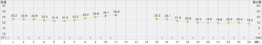 塩釜(>2022年09月14日)のアメダスグラフ