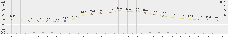 新庄(>2022年09月14日)のアメダスグラフ