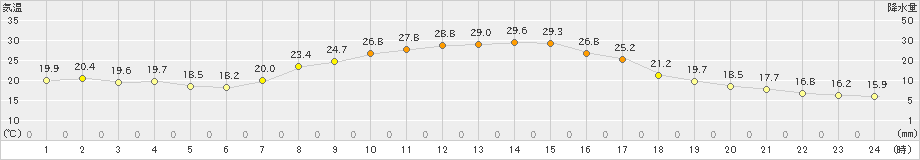 高峰(>2022年09月14日)のアメダスグラフ