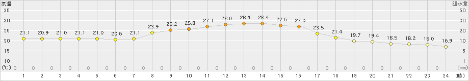 南郷(>2022年09月14日)のアメダスグラフ