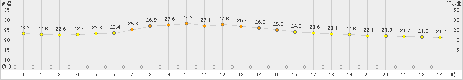 小名浜(>2022年09月14日)のアメダスグラフ