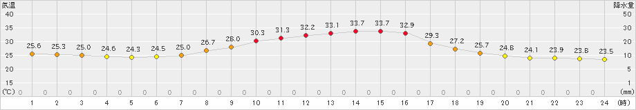 伊勢崎(>2022年09月14日)のアメダスグラフ