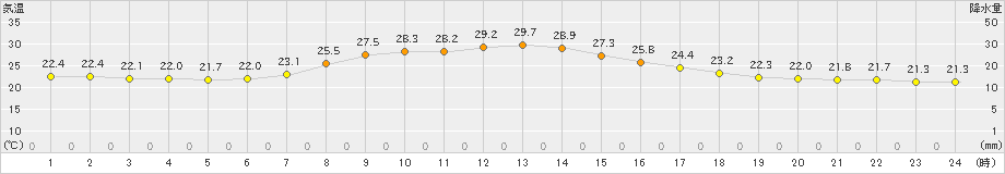 我孫子(>2022年09月14日)のアメダスグラフ