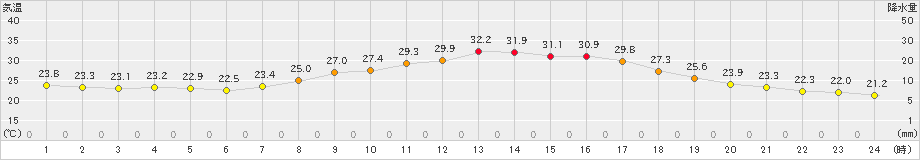 上田(>2022年09月14日)のアメダスグラフ