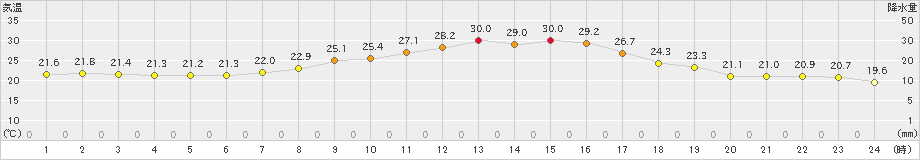 立科(>2022年09月14日)のアメダスグラフ