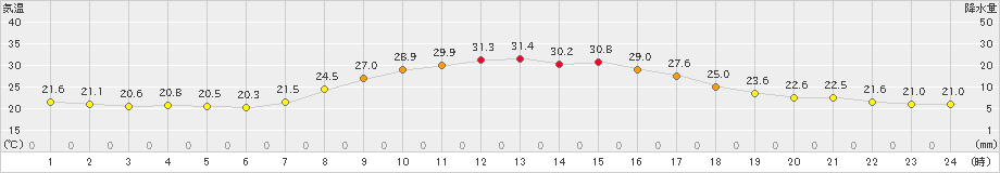 古関(>2022年09月14日)のアメダスグラフ