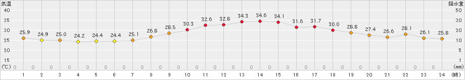 美濃(>2022年09月14日)のアメダスグラフ