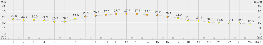 巻(>2022年09月14日)のアメダスグラフ