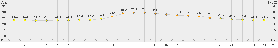 今庄(>2022年09月14日)のアメダスグラフ