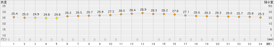 舞鶴(>2022年09月14日)のアメダスグラフ